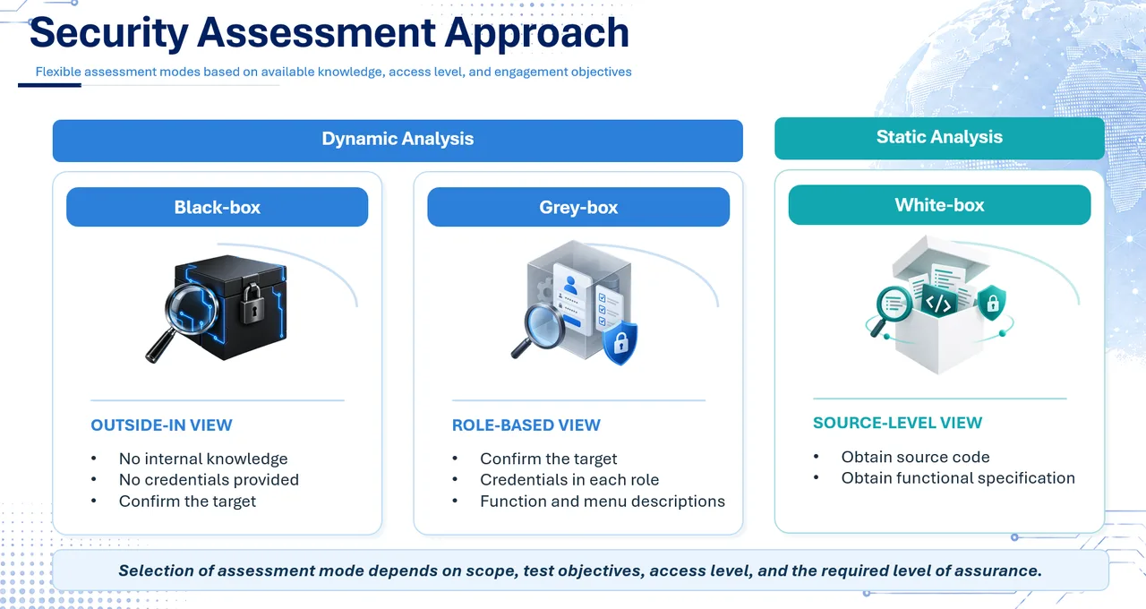 Security Assessment Approach — Black-box, Grey-box, White-box
