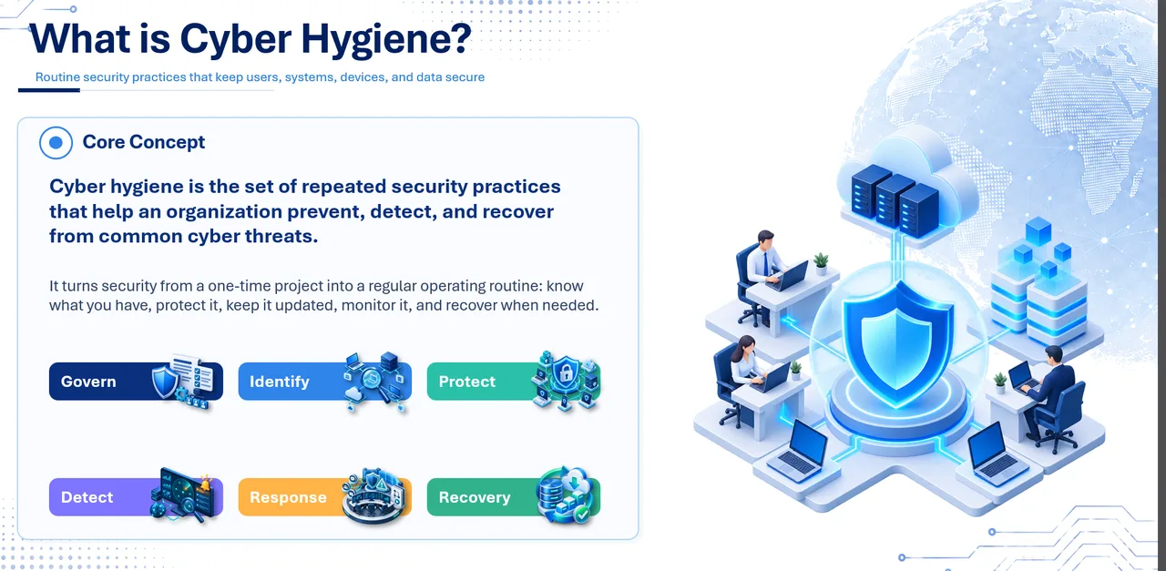 Cyber Hygiene Core Concept — Govern, Identify, Protect, Detect, Response, Recovery