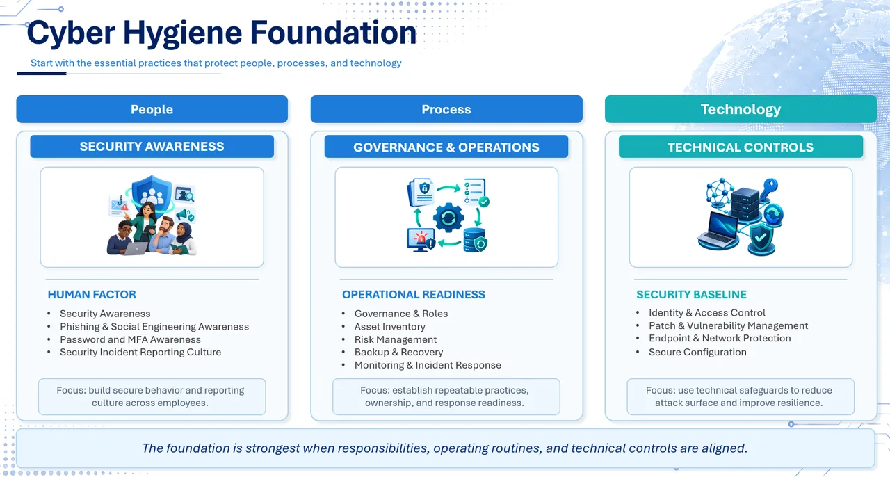 Cyber Hygiene Foundation — People, Process, Technology