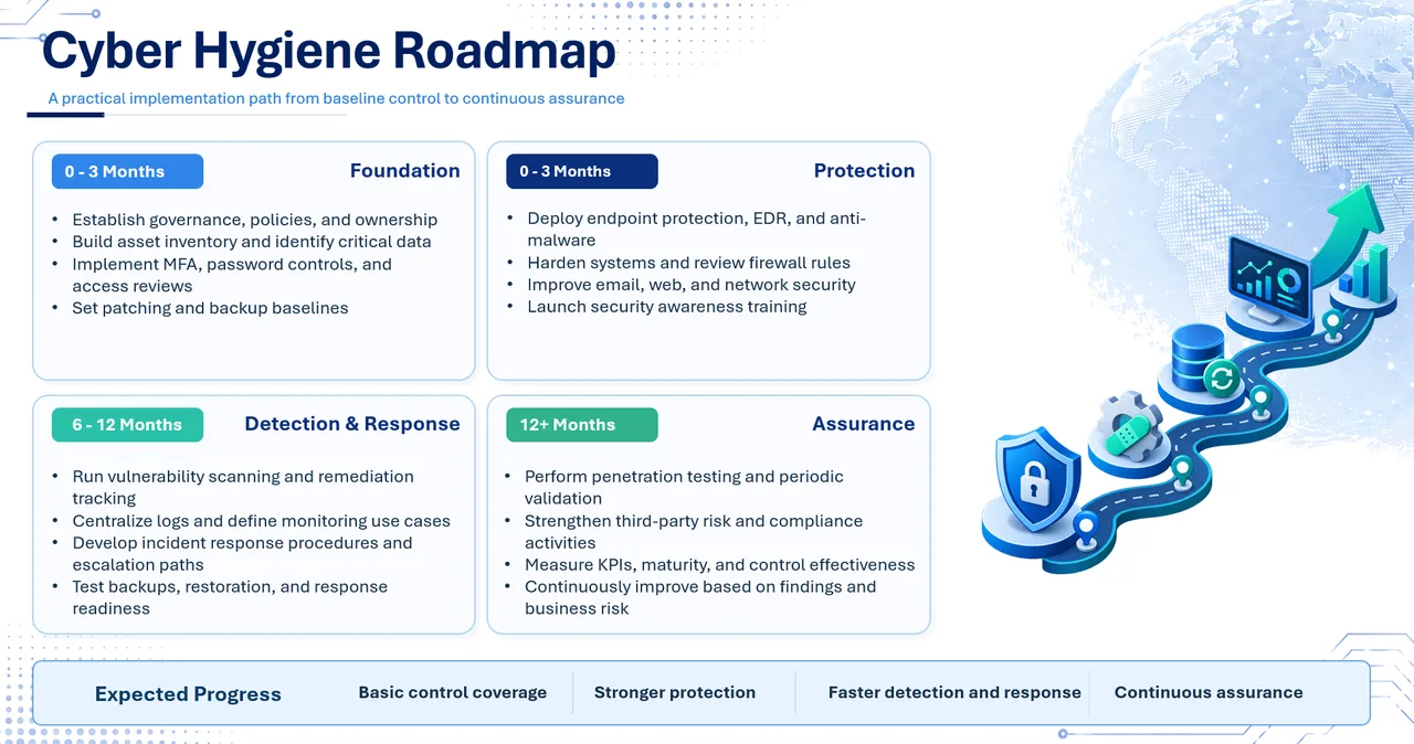 Cyber Hygiene Roadmap — Foundation, Protection, Detection & Response, Assurance