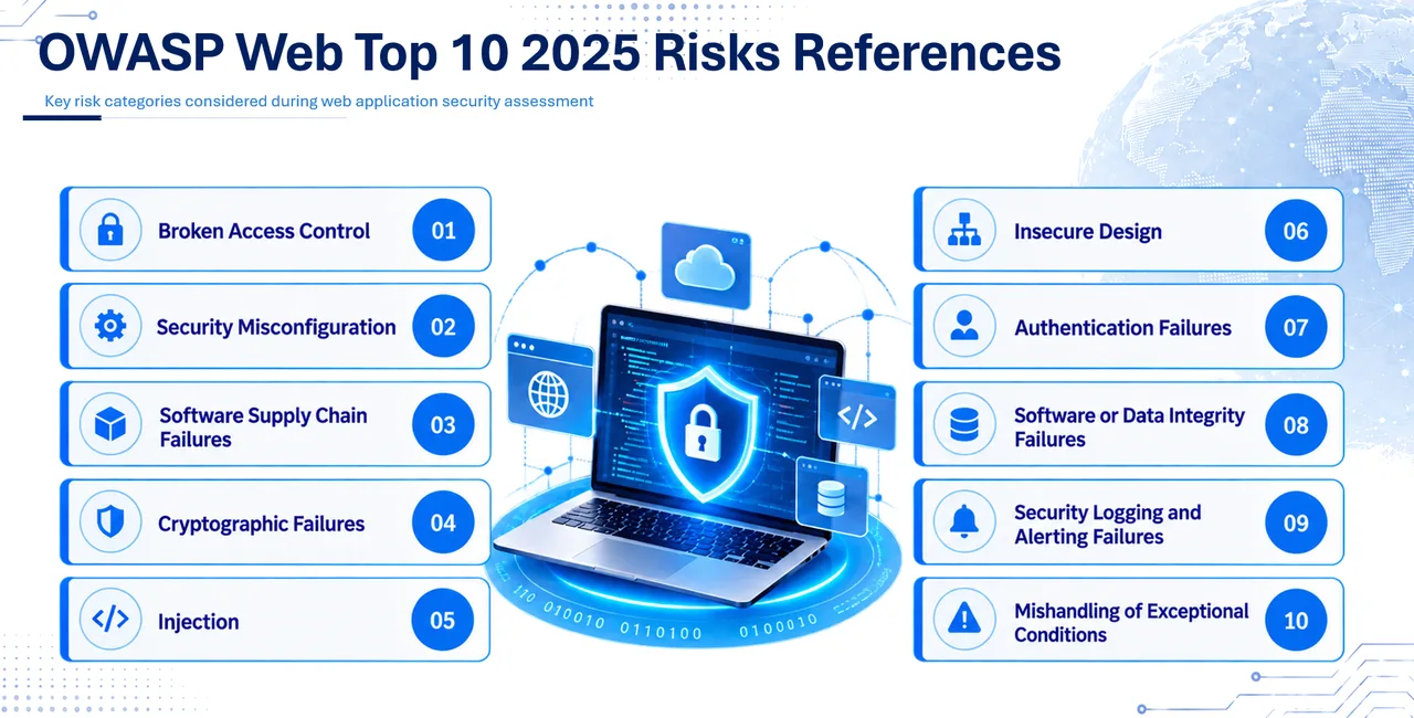 OWASP Web Top 10 2025 — ความเสี่ยง 10 อันดับแรกที่ใช้อ้างอิงในการทดสอบเว็บแอปพลิเคชัน